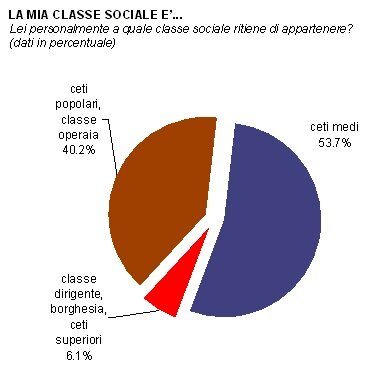 E tu che categoria sei?